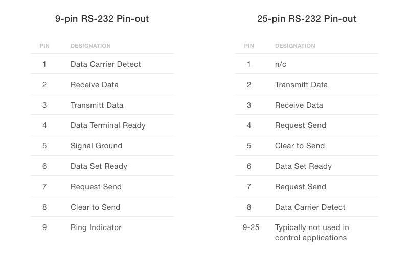 Standard pin-outs for the RS-232 protocol