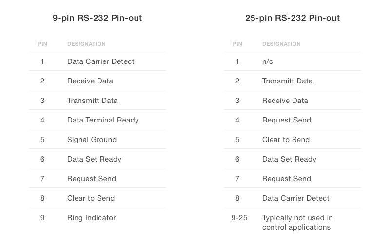 Piedinature standard per il protocollo RS-232