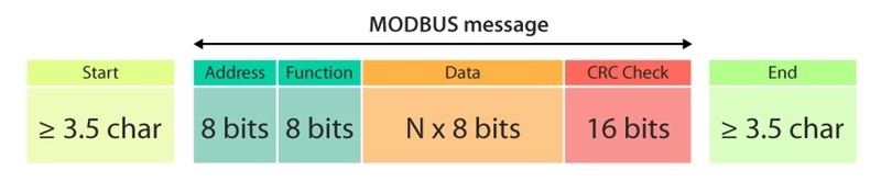 Cómo funciona Modbus